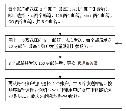 双翼邮件群发软件 分组发送